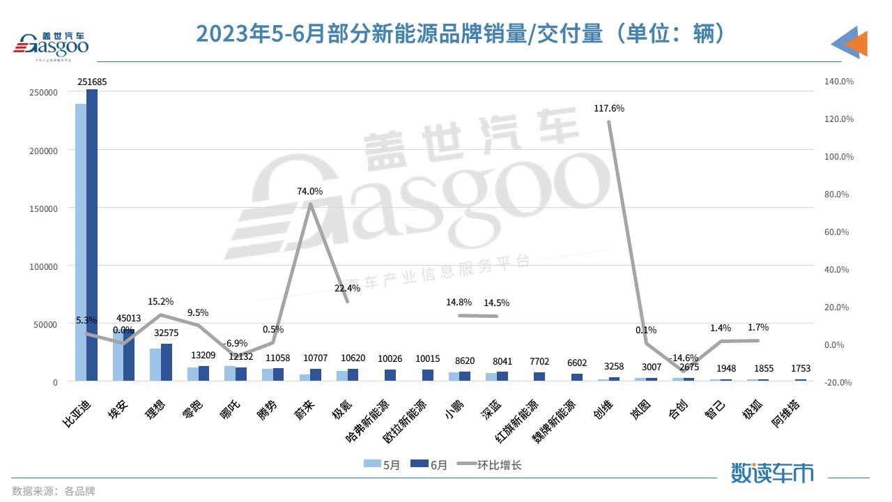 20家新能源品牌6月销量汇总：破万者增多，理想成新势力最大赢家