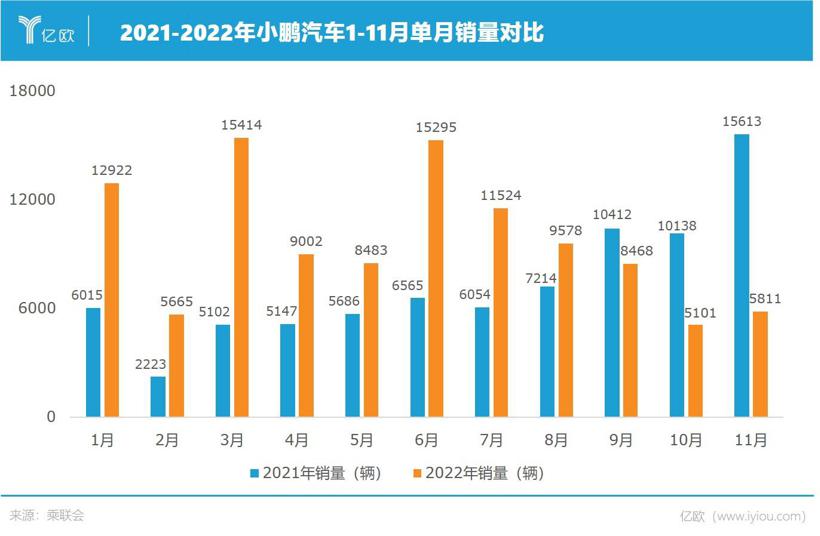 业绩疲弱，何小鹏思过